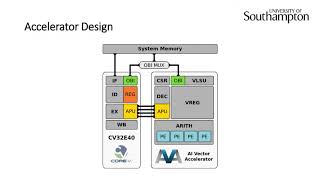 Expanding a RISCV Processor with Vector Instructions for Accelerating Machine Learning [upl. by Anecuza]