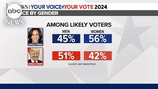 New ABC NewsIpsos poll shows Harris has more support from women then Trump [upl. by Asilak]