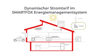 SMARTFOX dynamische Stromtarife [upl. by Araihc929]