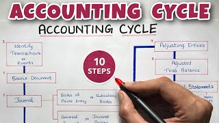 Accounting Cycle EXPLAINED  By Saheb Academy [upl. by Annasoh]