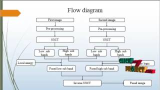 Multimodal Sensor Medical Image Fusion Based on Type2 Fuzzy Logic  Final Year Projects 2016  2017 [upl. by Reyem]