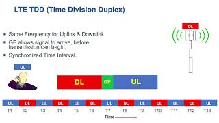 Lte Frame Structure TDD and FDD [upl. by Lauhsoj495]