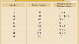 Roman Numbers 1 to 12  Mathematics Grade 2  Periwinkle [upl. by Diskson684]