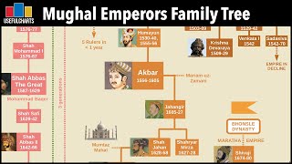 Mughal Emperors Family Tree [upl. by Telrahc802]