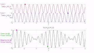 Group Velocity  Phase Velocity Animation Case 1 Group Velocity larger than Phase Velocity  Part 1 [upl. by Sarat759]