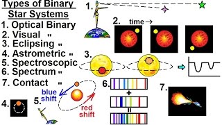 Astrophysics Binary Star System 2 of 40 Types of Binary Star Systems [upl. by Hairehcaz]