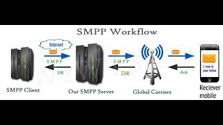 SMPP Server For JasminSMS Gateway  The Jasmin Open Source SMS Gateway [upl. by Llerrahs199]