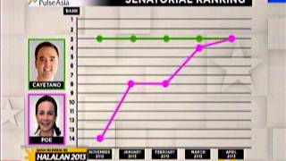 Surveys and the Halalan2013 senatorial race [upl. by Yeliac620]