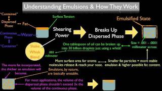 What Is An Emulsion amp How Does It Work [upl. by Drews158]