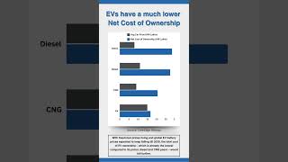 EVs have lower Net Ownership Cost evtech power growth trendingshorts fyp [upl. by Alvord]