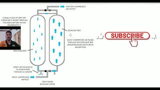 How desiccant air dryer works amp its principles [upl. by Farlie]