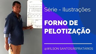 FORNO DE PELOTIZAÇÃO  SÉRIE ILUSTRAÇÕES  VÍDEO 4 [upl. by Idnor]