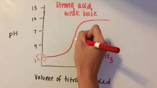 Acid Base Titration Curves [upl. by Zuzana]