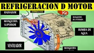 Funcionamiento del Sistema de Enfriamiento del Motor del auto explicacion detallada [upl. by Heyes]