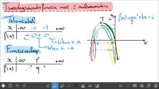 Tekentabel en functieverloop van een tweedegraadsfunctie [upl. by Delija]