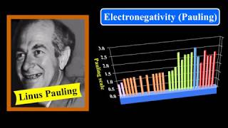 Paulings Scale and its Disadvantage  Electronegativity Scales [upl. by Cos]