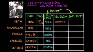 Freudun Psikoseksüel Gelişim Teorisi Sosyoloji  Bireyler ve Toplum [upl. by Dammahom435]