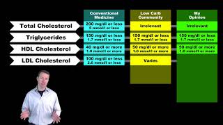 Basics of Cholesterol Part I  Standard Test [upl. by Bidget]