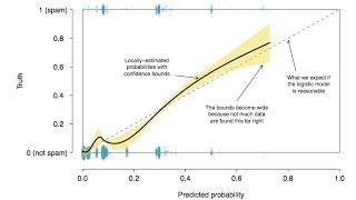 Basic Ideas of Logistic Regression [upl. by Shakti]