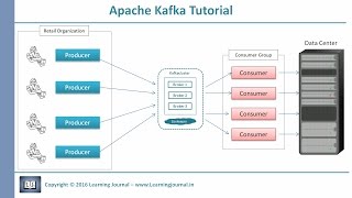 Kafka Tutorial  Core Concepts [upl. by Nevin]