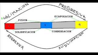 tutorial  estados de la materia [upl. by Accire390]