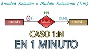 Entidad Relación a Modelo Relacional  Transformación Caso 1N [upl. by Coriss786]