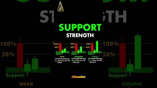 Support Strength trading automatedtradingbot investmentstrategy stockmarket chartpatterns [upl. by Newmark]