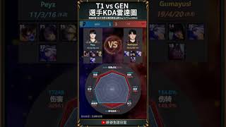 【2024世界賽】T1 vs GEN 賽後雷達圖｜t1 geng [upl. by Fifine]