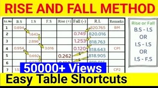 rise and fall method in levelling  determination of reduced levels  surveying  Animated video [upl. by Coyle]