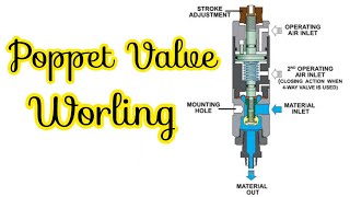 What is Poppet Valve  Poppet Valve working animation  Part 1 [upl. by Novit]