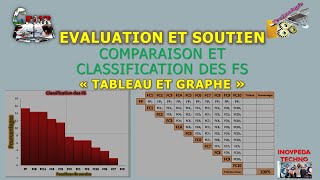 Correction Evaluation Soutien  Comparaison et Classification des FS [upl. by Bozuwa]