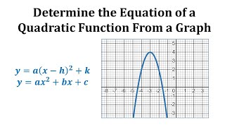 Ex Find the Equation of a Quadratic Function from a Graph [upl. by Salsbury]