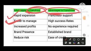 Advantages of Franchising to Franchisor and Franchisee [upl. by Borchers589]