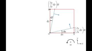 Fluid Mechanics Topic 105  Kinematics of fluid elements shear strain rotation and vorticity [upl. by Bradan]