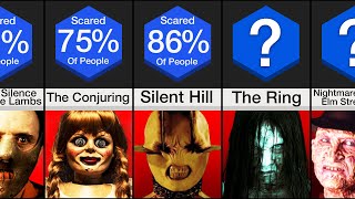 Comparison Scariest Movies of All Time [upl. by Ylrehc]