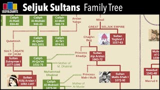 Seljuk Sultans Family Tree [upl. by Delinda470]