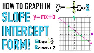 How to Graph Lines in Slope Intercept Form ymxb [upl. by Diet56]