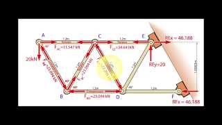 Trusses Method of Joints [upl. by Lorenzo823]