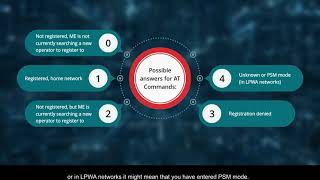 AT Commands for Mobile Network Registration Status  Sierra Wireless [upl. by Aryam]