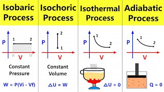 Thermodynamic Processes Isobaric Isochoric Isothermal and Adiabatic process  Chemistry 12 [upl. by Arlo]