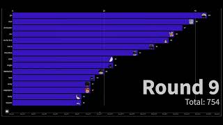 Outlaster Tournament Results  Bar Chart Race [upl. by Tessi]