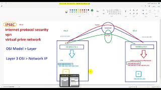 شرح تكوين بروتوكول IPSEC في MikroTik شرح عملي لربط فروع الشركات ببعضها [upl. by Pedrotti234]