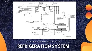 REFRIGERATION SYSTEM PART1 [upl. by Fry]