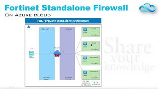 Fortinet Firewall Deployment Part 1  Cybersecurity Everywhere You Need It  Fortinet  Azure [upl. by Erlinna]