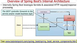 Overview of Spring Boot’s Internal Architecture [upl. by Aicila]