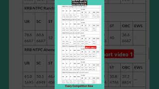 1 RRB NTPC 2019 CBT 2 Station Master Level 6 All Zone Cutoff Marks🔥ntpccbt2 ntpccutoff cutoff [upl. by Arac837]