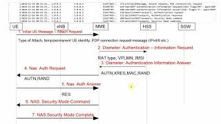 LTE Call Flow  Wireshark Pcap analysis of LTE UE Attach [upl. by Arannahs516]