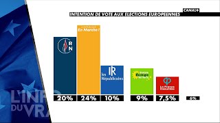 Intention de vote aux élections européennes  Linfo du vrai du 2002  CANAL [upl. by Cornelia]