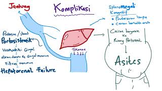 Patofisiologi  Sirosis Hepatis  Hepatic Chirrosis [upl. by Hoffmann]