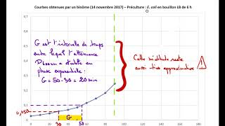 Faire une courbe de croissance sur Excel [upl. by Grania]